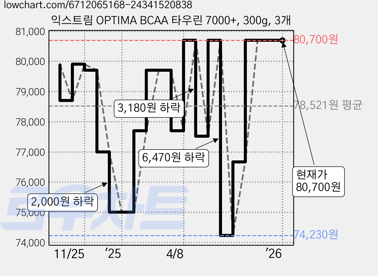 익스트림 OPTIMA BCAA 타우린 7000+, 300g, 3개 가격 변동 차트, 현재가 80,700원, 역대최저가