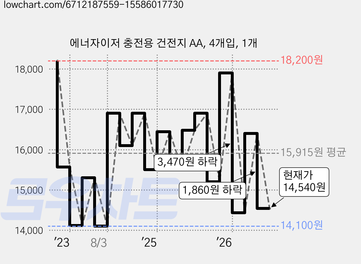에너자이저 충전용 건전지 AA, 4개입, 1개 가격 변동 차트, 현재가 14,540원, 관측 최저가 11,230원