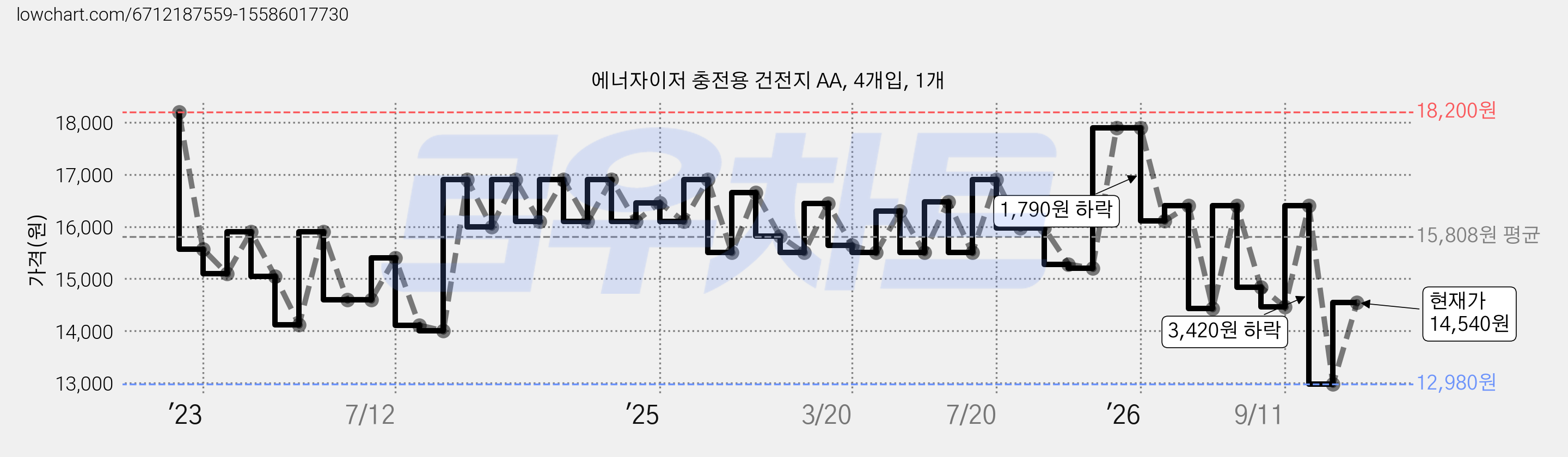 에너자이저 충전용 건전지 AA, 4개입, 1개 가격 변동 차트, 현재가 14,540원, 관측 최저가 11,230원