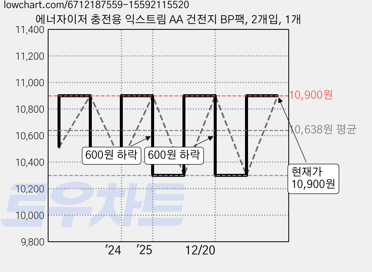 에너자이저 충전용 익스트림 AA 건전지 BP팩, 2개입, 1개 가격 변동 차트, 현재가 10,900원, 관측 최저가 9,810원