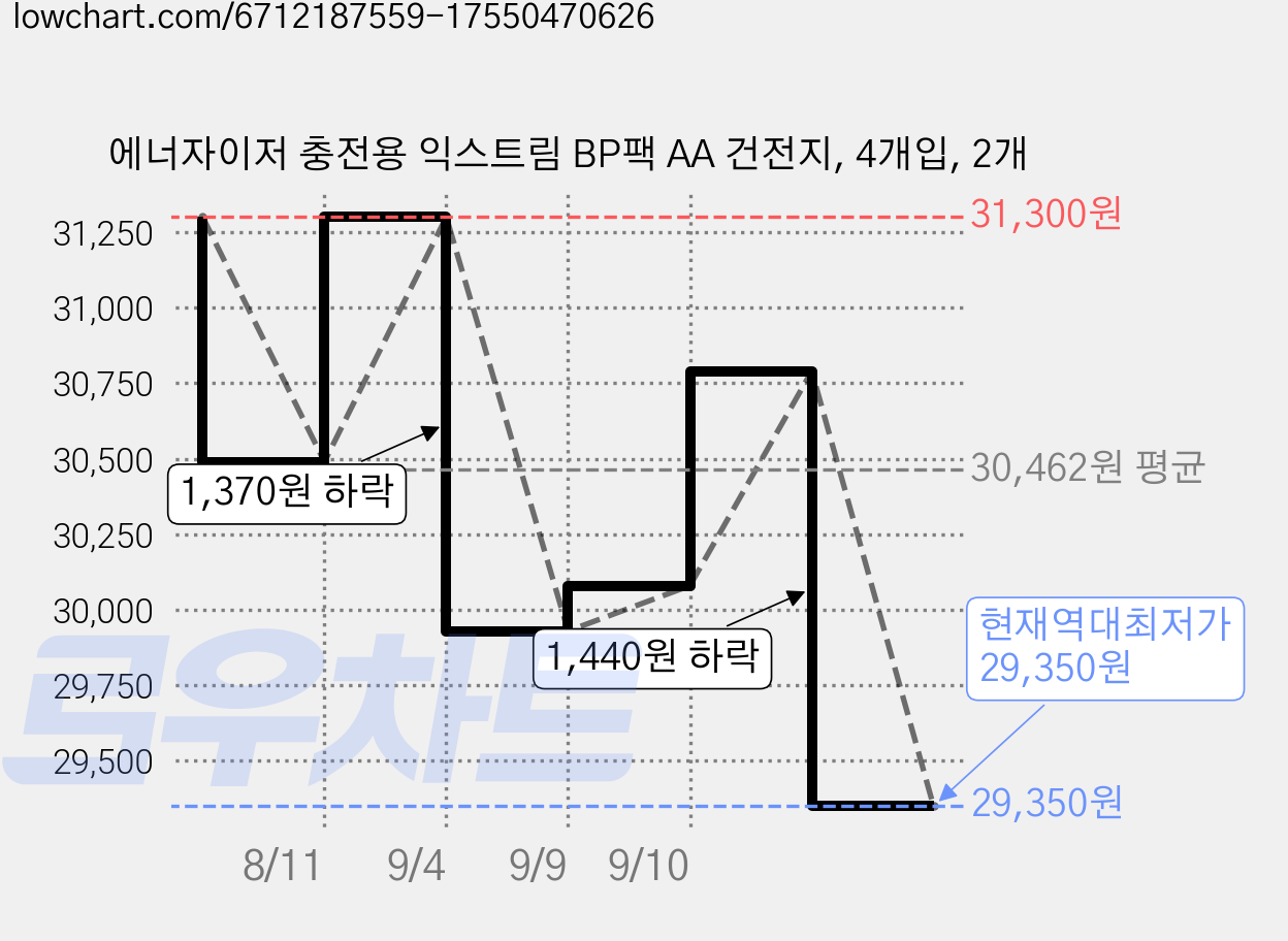 에너자이저 충전용 익스트림 BP팩 AA 건전지, 4개입, 2개 가격 변동 차트, 현재가 29,350원, 역대최저가