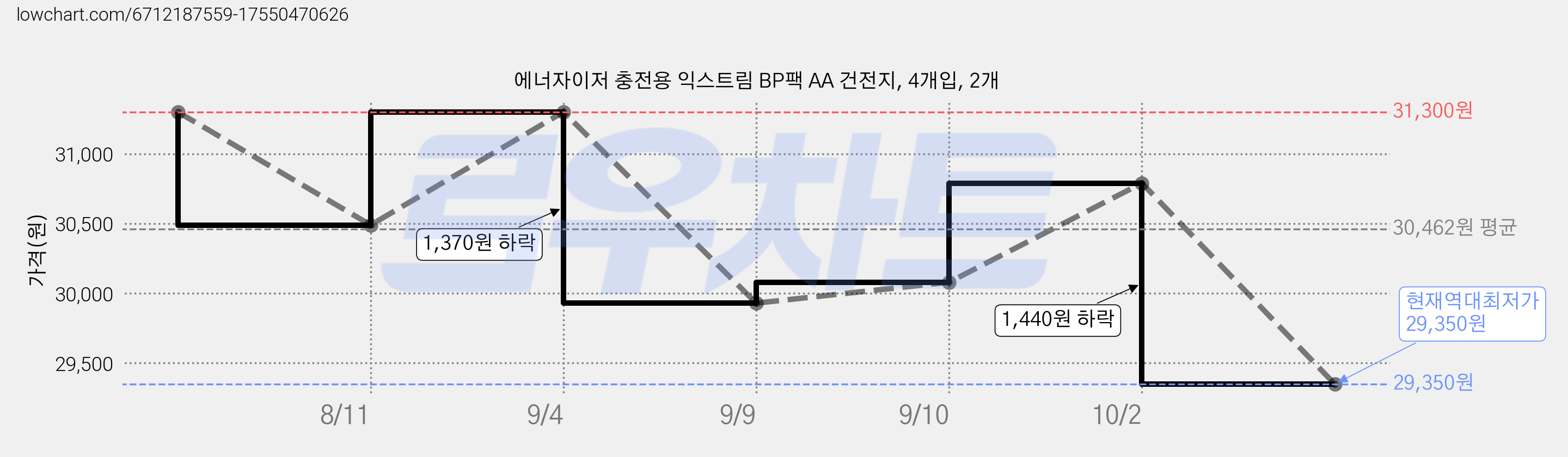 에너자이저 충전용 익스트림 BP팩 AA 건전지, 4개입, 2개 가격 변동 차트, 현재가 29,350원, 역대최저가