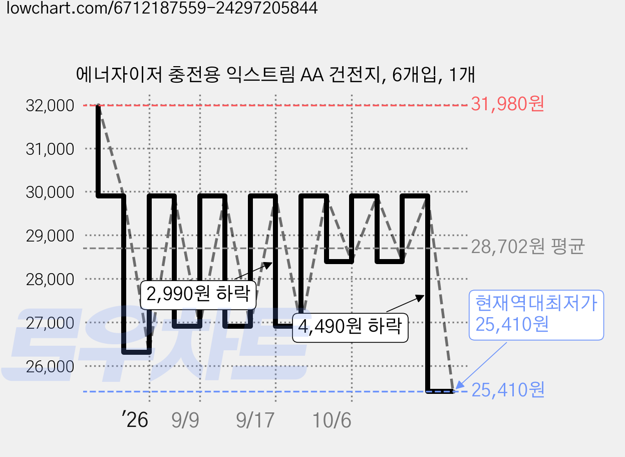 에너자이저 충전용 익스트림 AA 건전지, 6개입, 1개 가격 변동 차트, 현재가 25,410원, 역대최저가
