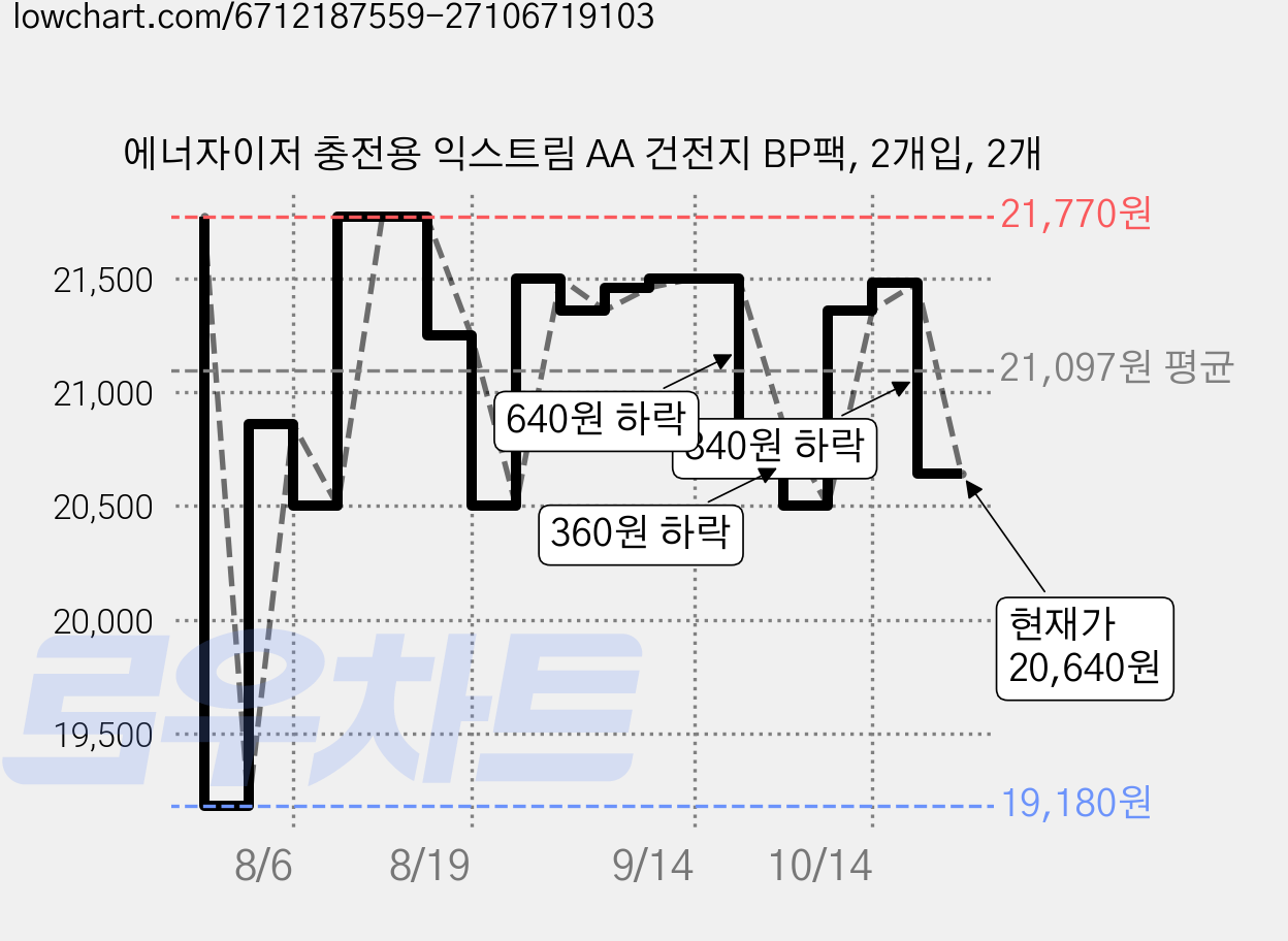 에너자이저 충전용 익스트림 AA 건전지 BP팩, 2개입, 2개 가격 변동 차트, 현재가 20,640원, 관측 최저가 19,180원