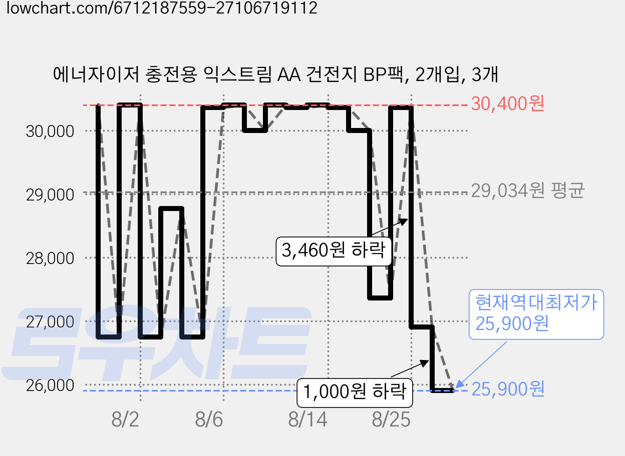 에너자이저 충전용 익스트림 AA 건전지 BP팩, 2개입, 3개 가격 변동 차트, 현재가 25,900원, 역대최저가