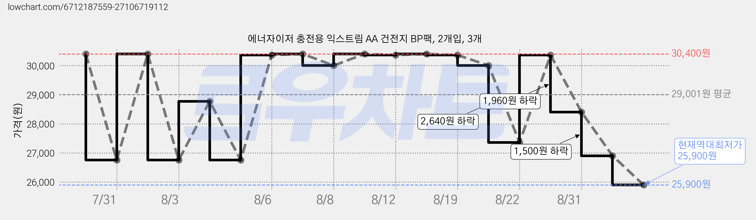 에너자이저 충전용 익스트림 AA 건전지 BP팩, 2개입, 3개 가격 변동 차트, 현재가 25,900원, 역대최저가