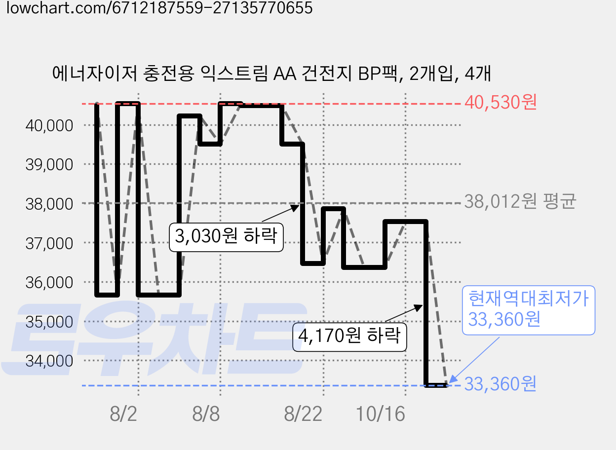 에너자이저 충전용 익스트림 AA 건전지 BP팩, 2개입, 4개 가격 변동 차트, 현재가 33,360원, 역대최저가