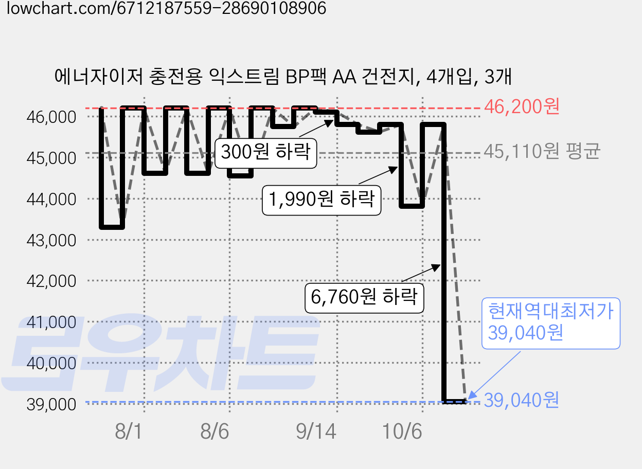 에너자이저 충전용 익스트림 BP팩 AA 건전지, 4개입, 3개 가격 변동 차트, 현재가 39,040원, 역대최저가