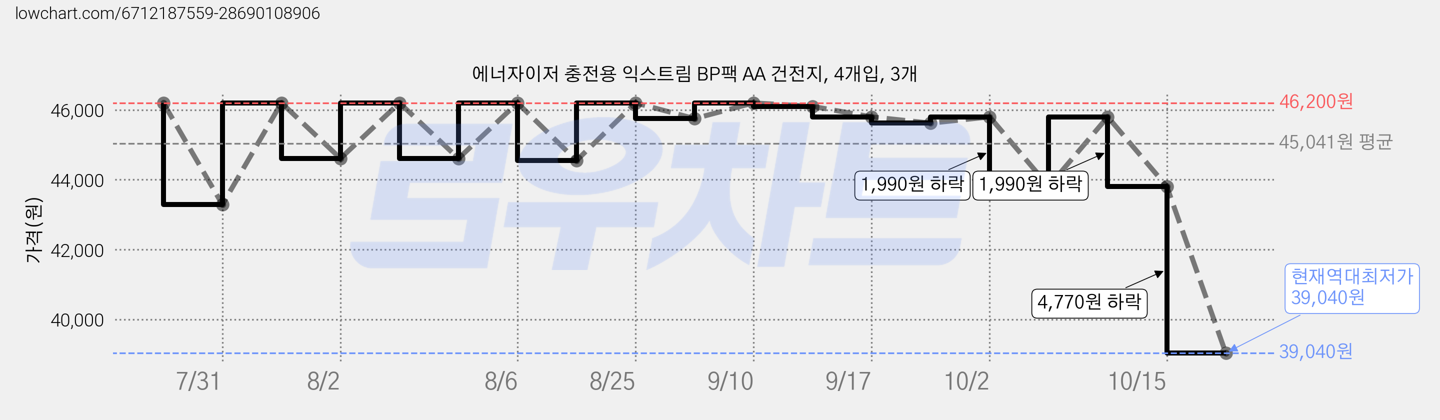 에너자이저 충전용 익스트림 BP팩 AA 건전지, 4개입, 3개 가격 변동 차트, 현재가 39,040원, 역대최저가