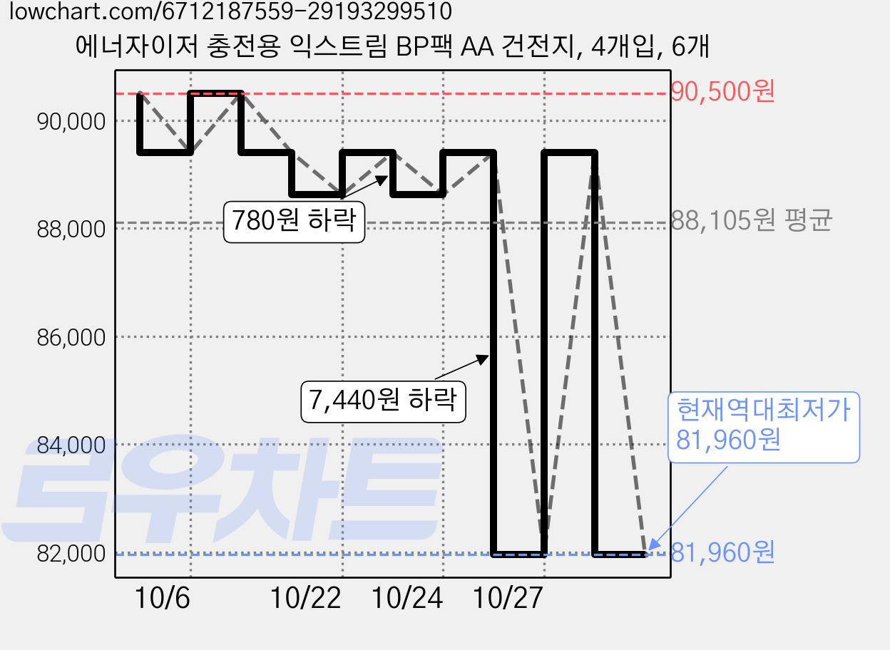 에너자이저 충전용 익스트림 BP팩 AA 건전지, 4개입, 6개 가격 변동 차트, 현재가 81,960원, 역대최저가