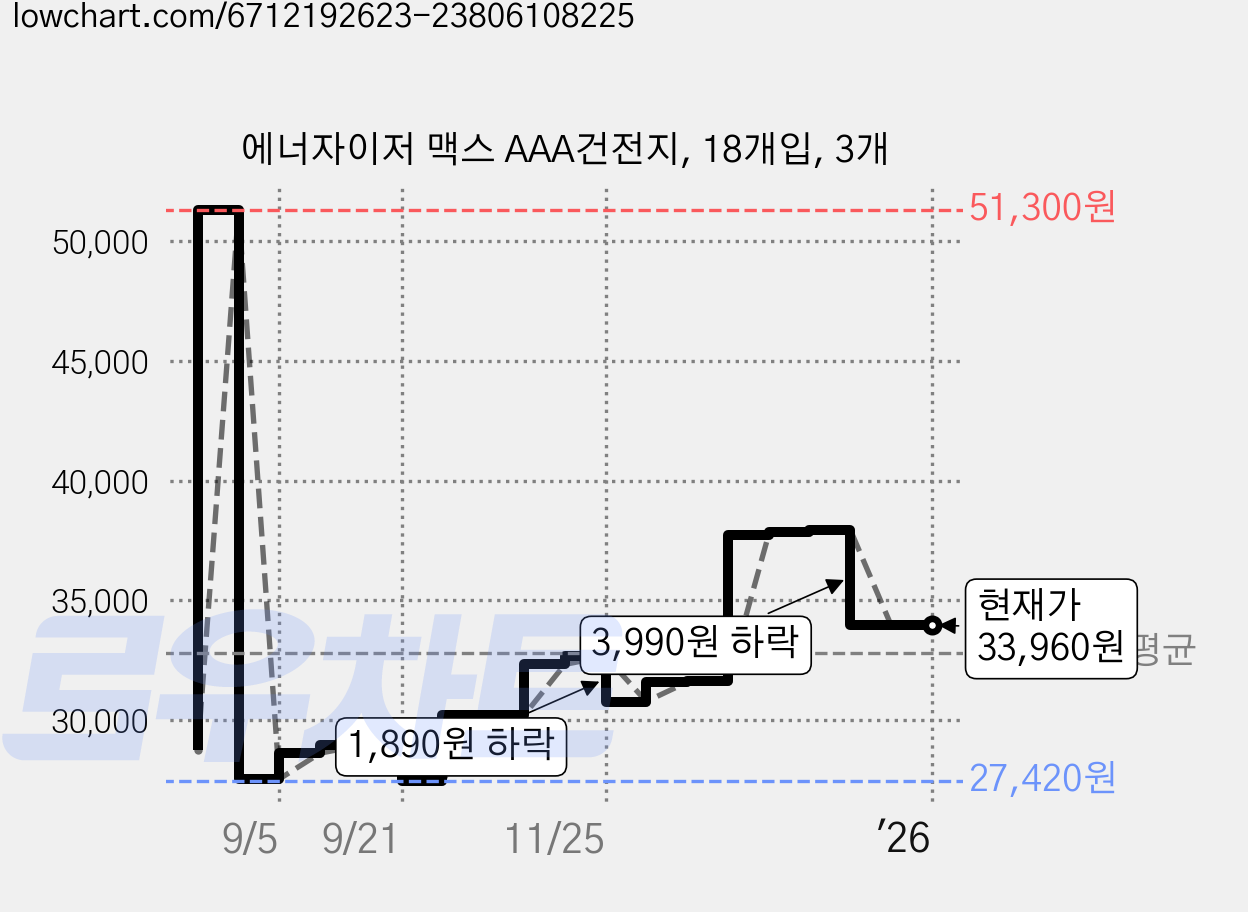 에너자이저 맥스 AAA건전지, 18개입, 3개 가격 변동 차트, 현재가 33,960원, 역대최저가