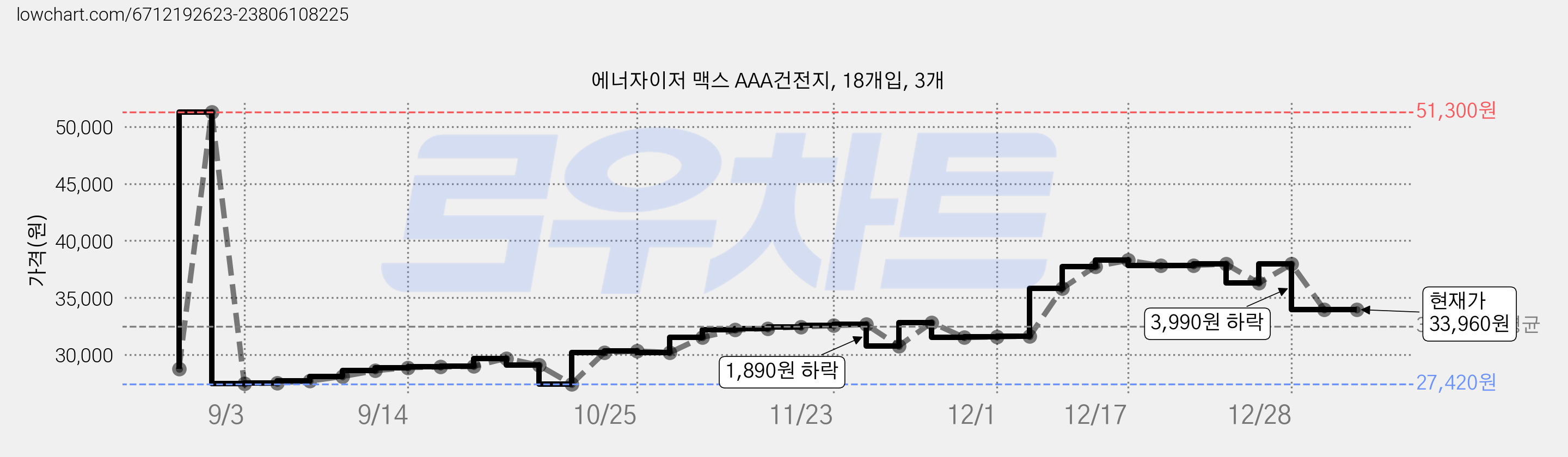 에너자이저 맥스 AAA건전지, 18개입, 3개 가격 변동 차트, 현재가 33,960원, 역대최저가