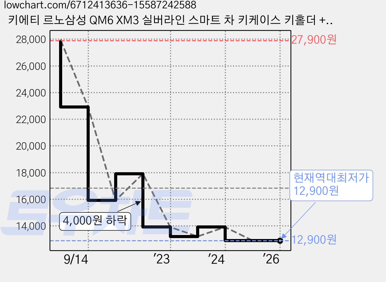 키에티 르노삼성 QM6 XM3 실버라인 스마트 차 키케이스 키홀더 + 분실방지 큐빅 전화번호판, 화이트 골드라인 가격 변동 차트, 현재가 12,900원, 역대최저가