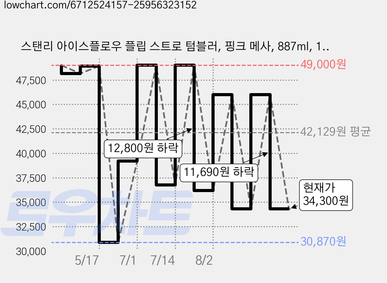스탠리 아이스플로우 플립 스트로 텀블러, 핑크 메사, 887ml, 1개 가격 변동 차트, 현재가 34,300원, 관측 최저가 30,870원