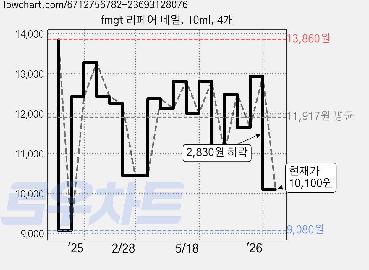 fmgt 리페어 네일, 10ml, 4개 가격 변동 차트, 현재가 10,100원, 관측 최저가 9,080원