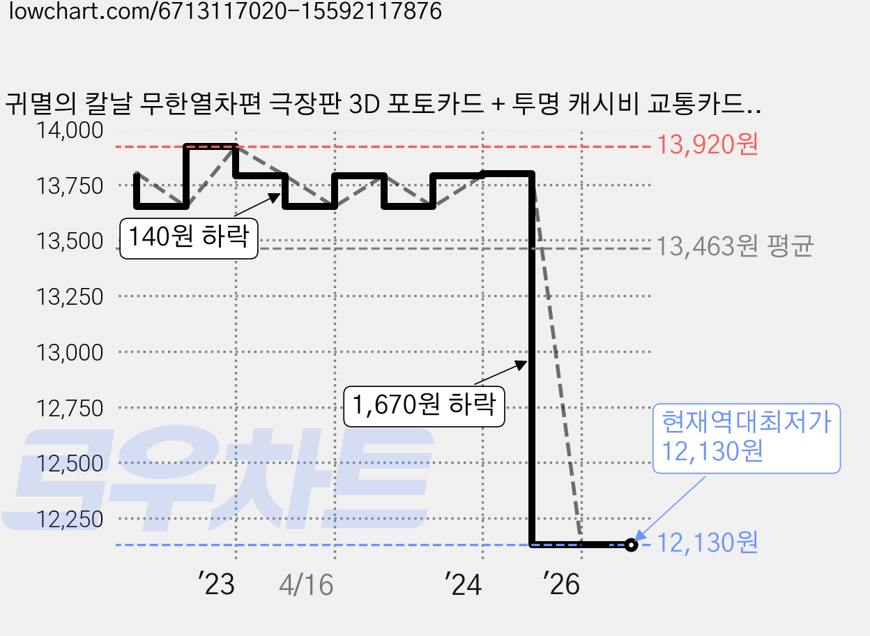 귀멸의 칼날 무한열차편 극장판 3D 포토카드 + 투명 캐시비 교통카드 세트, 렌코쿠 + 교통카드랜덤발송, 3D 포토카드 + 교통카드 가격 변동 차트, 현재가 12,130원, 역대최저가