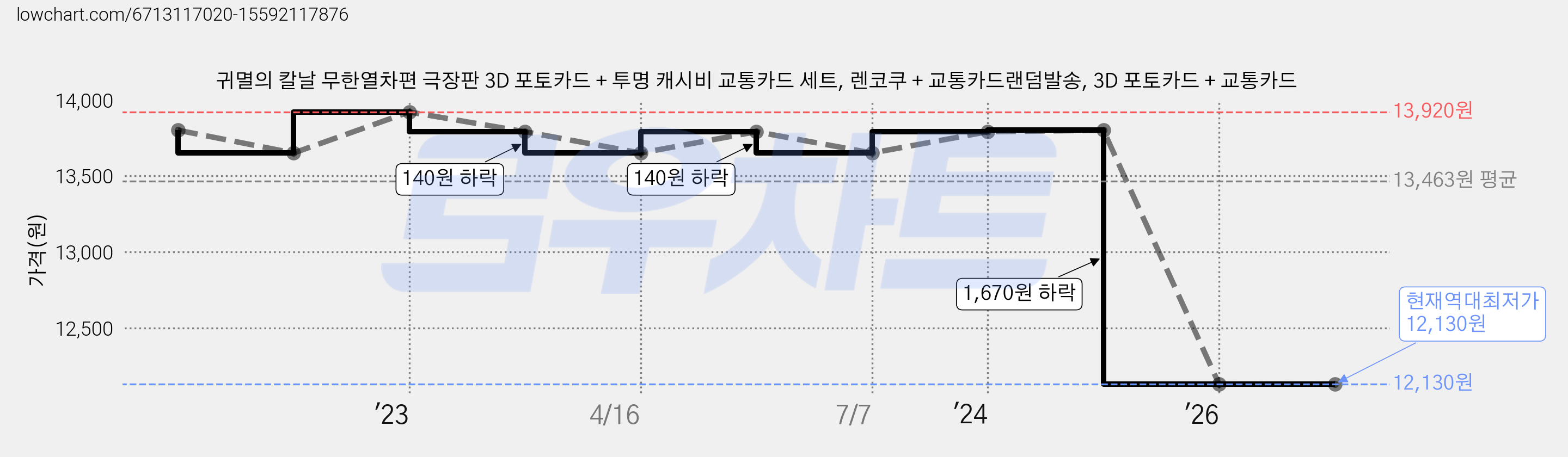 귀멸의 칼날 무한열차편 극장판 3D 포토카드 + 투명 캐시비 교통카드 세트, 렌코쿠 + 교통카드랜덤발송, 3D 포토카드 + 교통카드 가격 변동 차트, 현재가 12,130원, 역대최저가