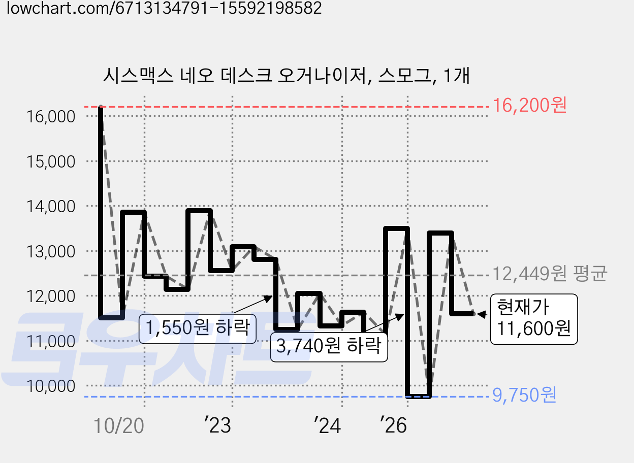 시스맥스 네오 데스크 오거나이저, 스모그, 1개 가격 변동 차트, 현재가 11,600원, 관측 최저가 9,750원