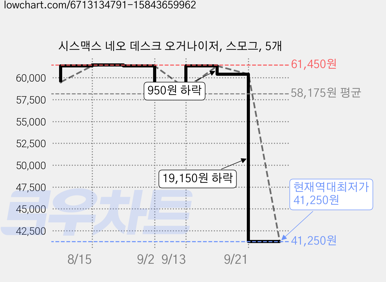 시스맥스 네오 데스크 오거나이저, 스모그, 5개 가격 변동 차트, 현재가 41,250원, 역대최저가
