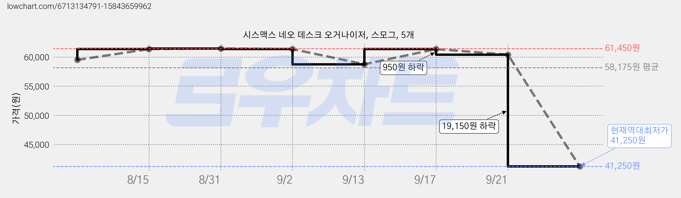시스맥스 네오 데스크 오거나이저, 스모그, 5개 가격 변동 차트, 현재가 41,250원, 역대최저가