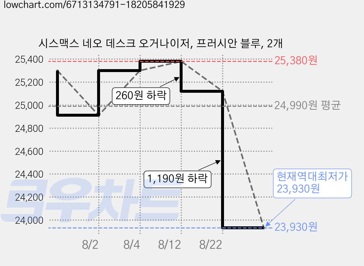 시스맥스 네오 데스크 오거나이저, 프러시안 블루, 2개 가격 변동 차트, 현재가 23,930원, 역대최저가