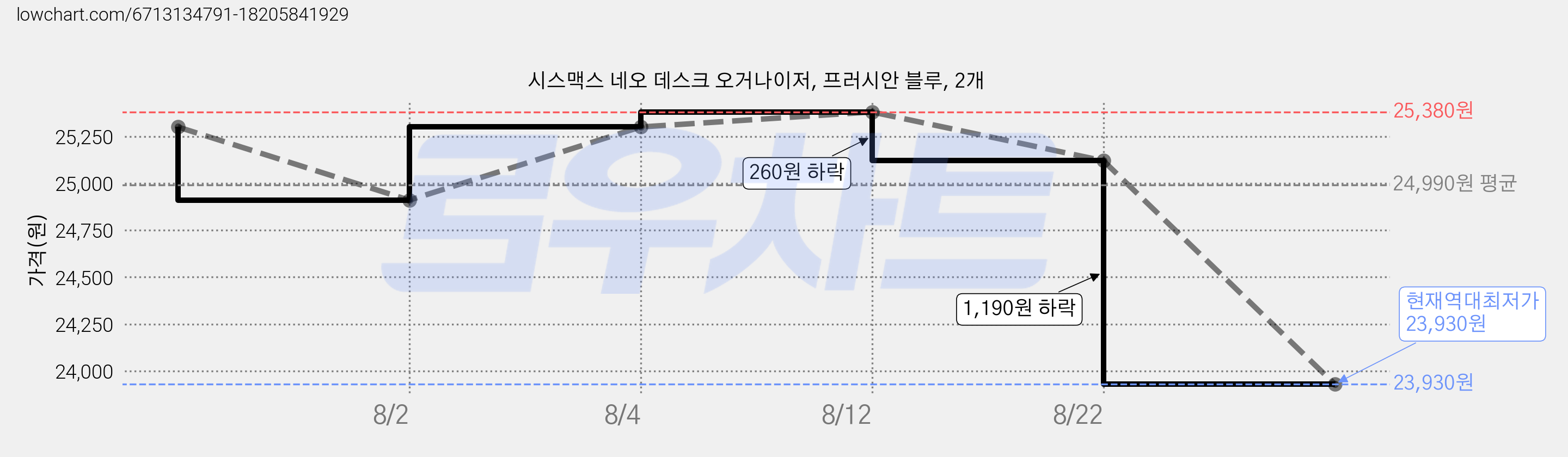 시스맥스 네오 데스크 오거나이저, 프러시안 블루, 2개 가격 변동 차트, 현재가 23,930원, 역대최저가