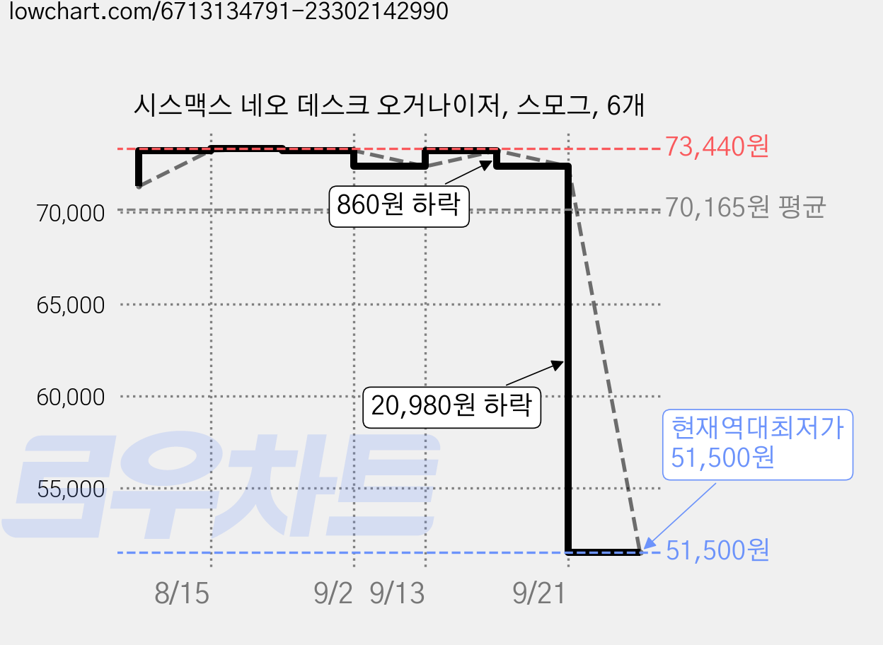 시스맥스 네오 데스크 오거나이저, 스모그, 6개 가격 변동 차트, 현재가 51,500원, 역대최저가