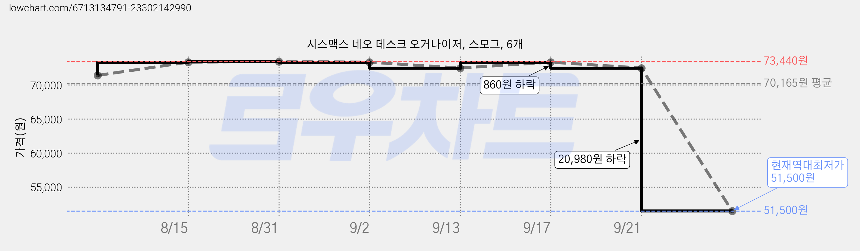 시스맥스 네오 데스크 오거나이저, 스모그, 6개 가격 변동 차트, 현재가 51,500원, 역대최저가