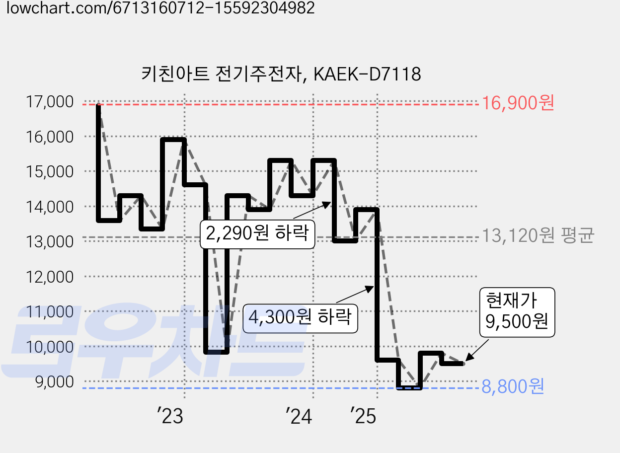 키친아트 전기주전자, KAEK-D7118 가격 변동 차트, 현재가 9,500원, 관측 최저가 8,800원