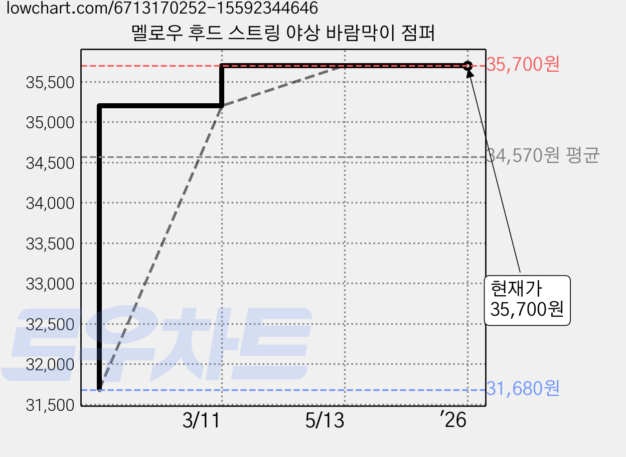 멜로우 후드 스트링 야상 바람막이 점퍼 가격 변동 차트, 현재가 35,700원, 역대최저가