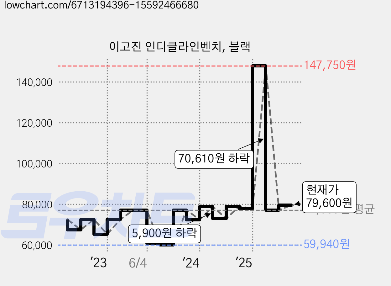이고진 인디클라인벤치, 블랙 가격 변동 차트, 현재가 79,600원, 관측 최저가 59,940원