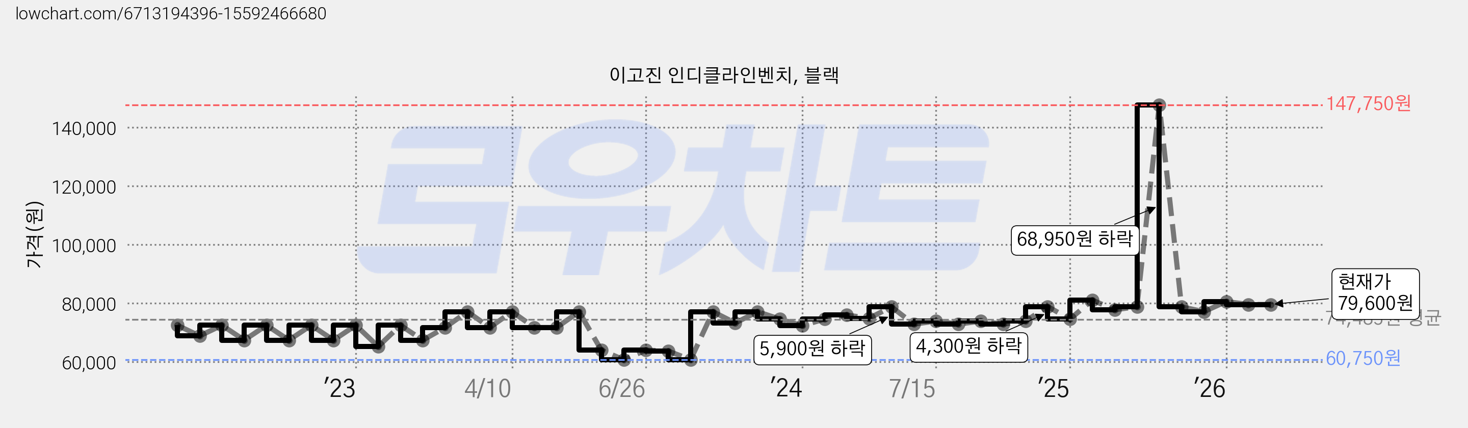 이고진 인디클라인벤치, 블랙 가격 변동 차트, 현재가 79,600원, 관측 최저가 59,940원