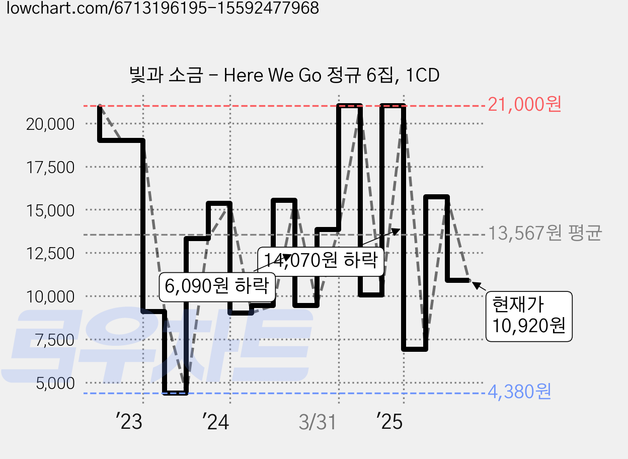 빛과 소금 - Here We Go 정규 6집, 1CD 가격 변동 차트, 현재가 10,920원, 관측 최저가 3,990원