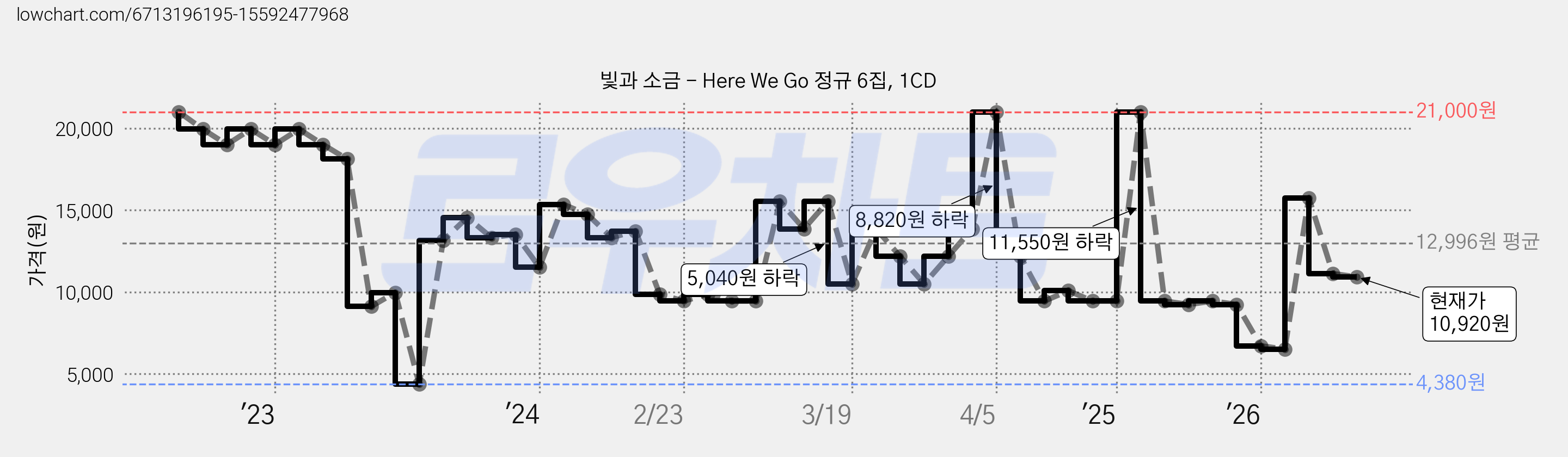 빛과 소금 - Here We Go 정규 6집, 1CD 가격 변동 차트, 현재가 10,920원, 관측 최저가 3,990원