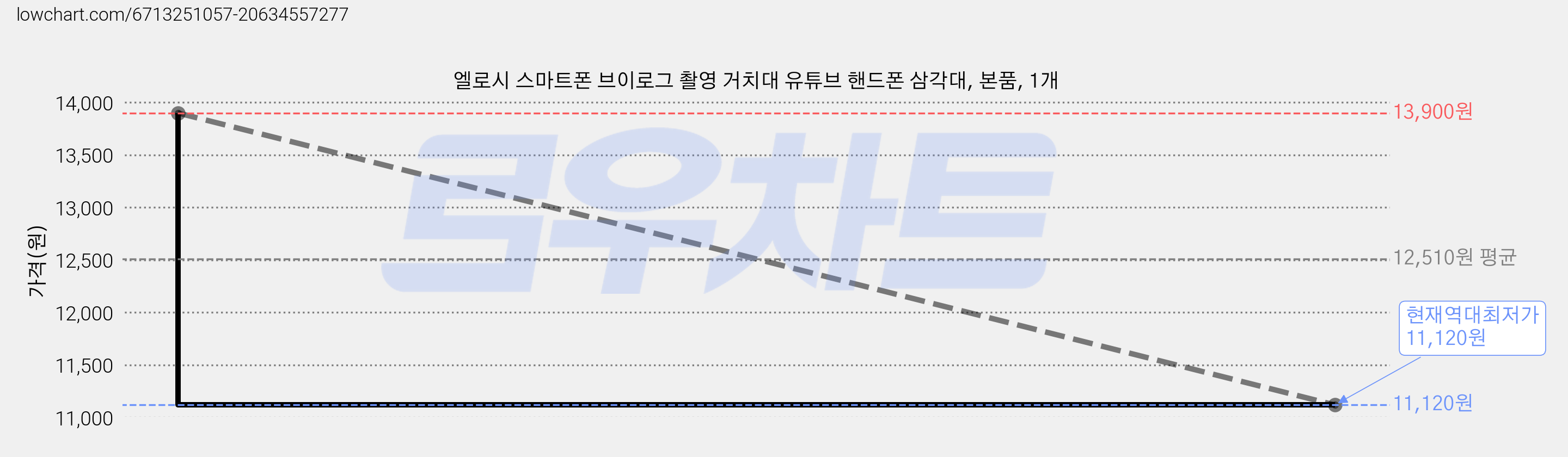엘로시 스마트폰 브이로그 촬영 거치대 유튜브 핸드폰 삼각대, 본품, 1개 가격 변동 차트, 현재가 11,120원, 역대최저가