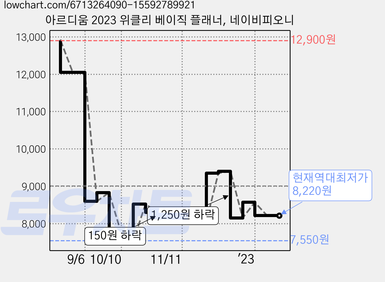 아르디움 2023 위클리 베이직 플래너, 네이비피오니 가격 변동 차트, 현재가 8,220원, 역대최저가