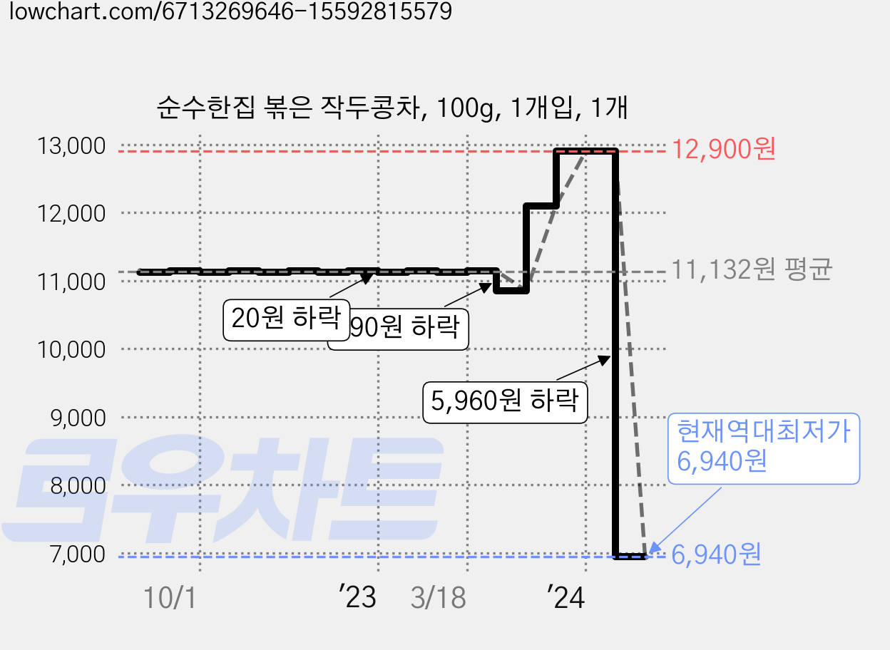 순수한집 볶은 작두콩차, 100g, 1개입, 1개 가격 변동 차트, 현재가 6,940원, 역대최저가