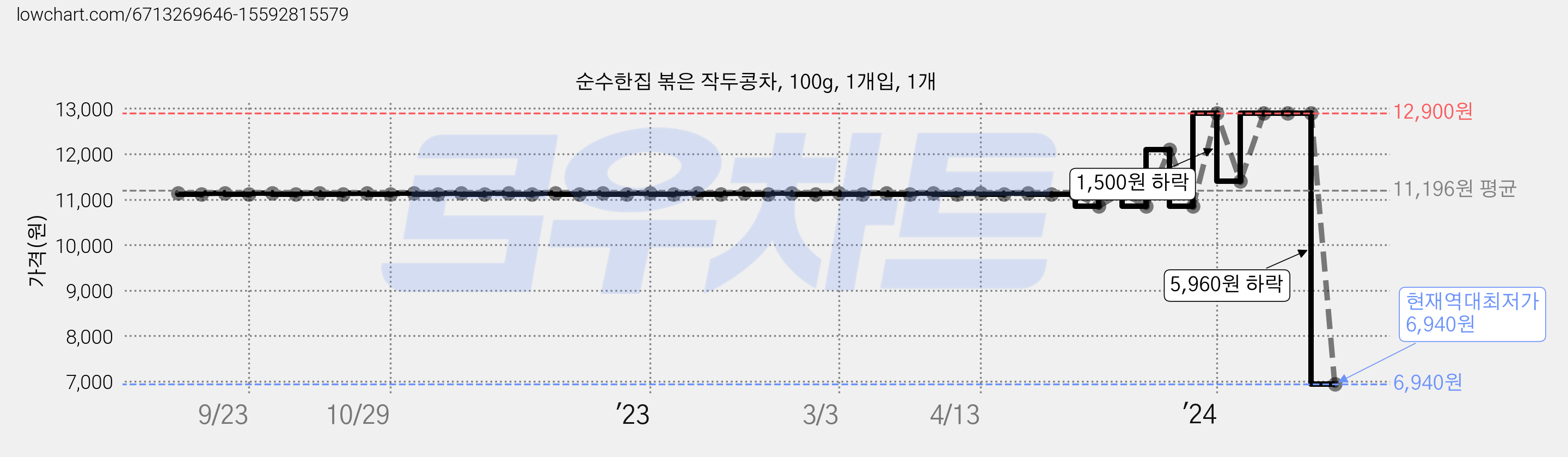 순수한집 볶은 작두콩차, 100g, 1개입, 1개 가격 변동 차트, 현재가 6,940원, 역대최저가
