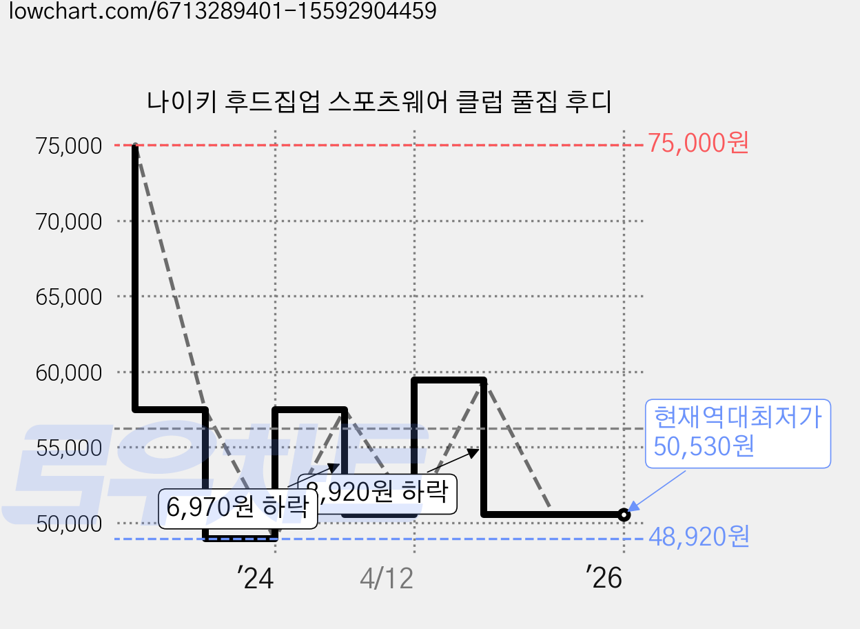 나이키 후드집업 스포츠웨어 클럽 풀집 후디 가격 변동 차트, 현재가 50,530원, 역대최저가