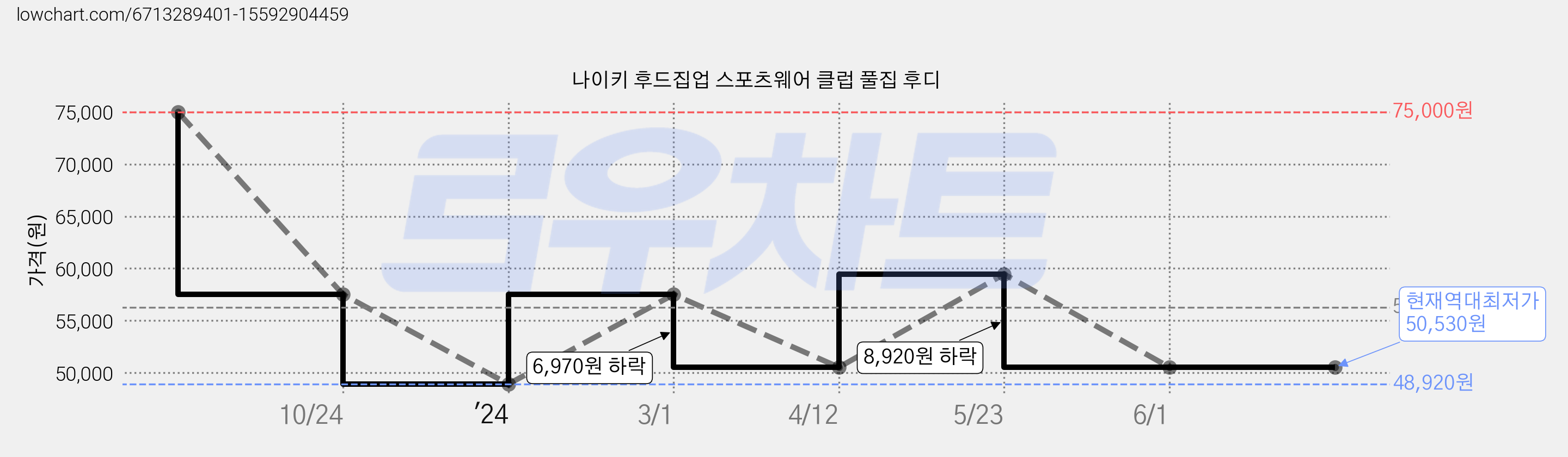 나이키 후드집업 스포츠웨어 클럽 풀집 후디 가격 변동 차트, 현재가 50,530원, 역대최저가