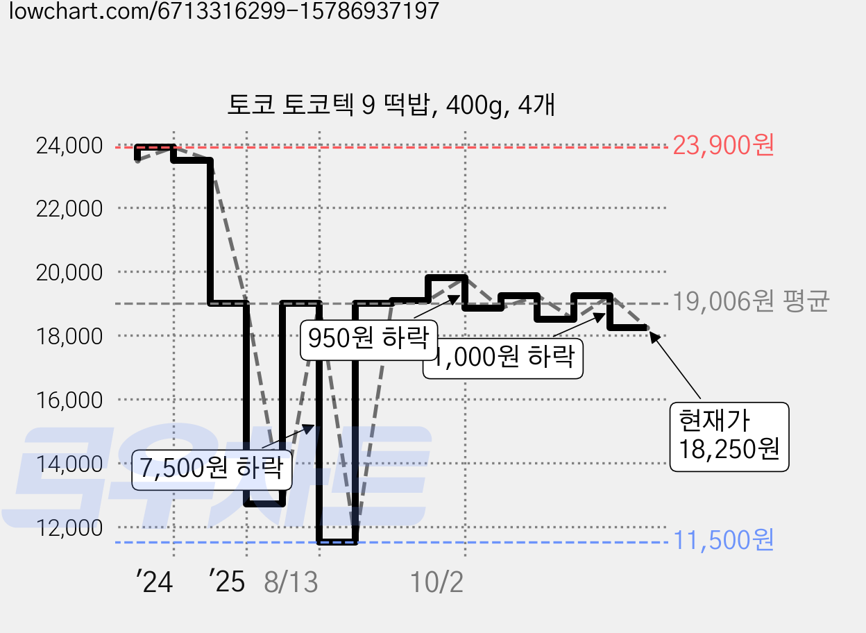 토코 토코텍 9 떡밥, 400g, 4개 가격 변동 차트, 현재가 18,850원, 관측 최저가 11,500원