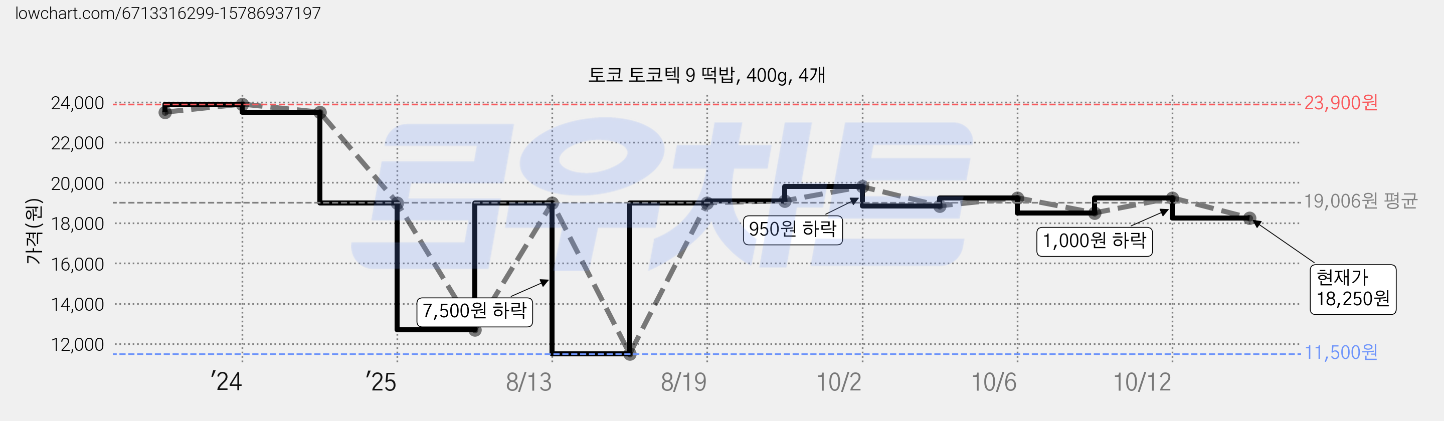 토코 토코텍 9 떡밥, 400g, 4개 가격 변동 차트, 현재가 18,850원, 관측 최저가 11,500원