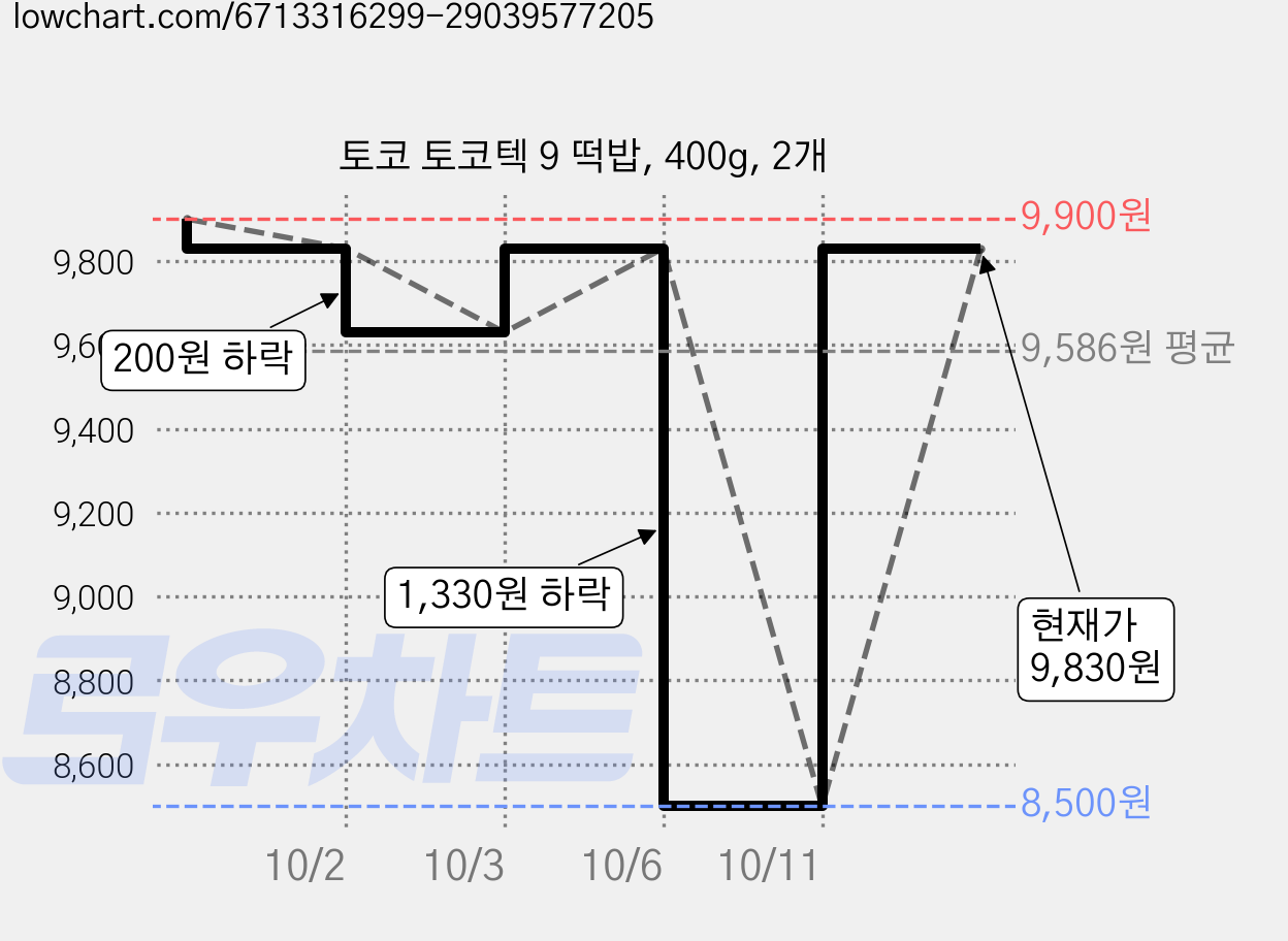 토코 토코텍 9 떡밥, 400g, 2개 가격 변동 차트, 현재가 9,830원, 관측 최저가 8,500원