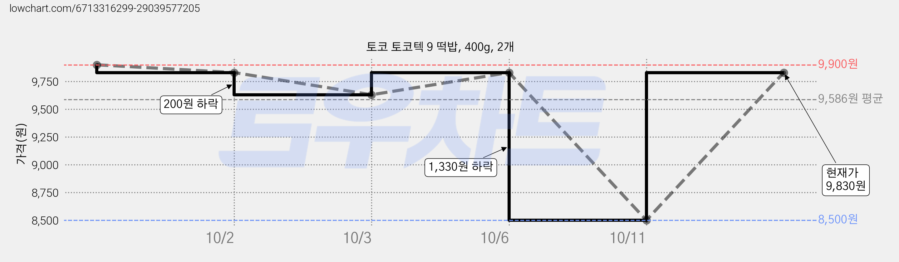 토코 토코텍 9 떡밥, 400g, 2개 가격 변동 차트, 현재가 9,830원, 관측 최저가 8,500원