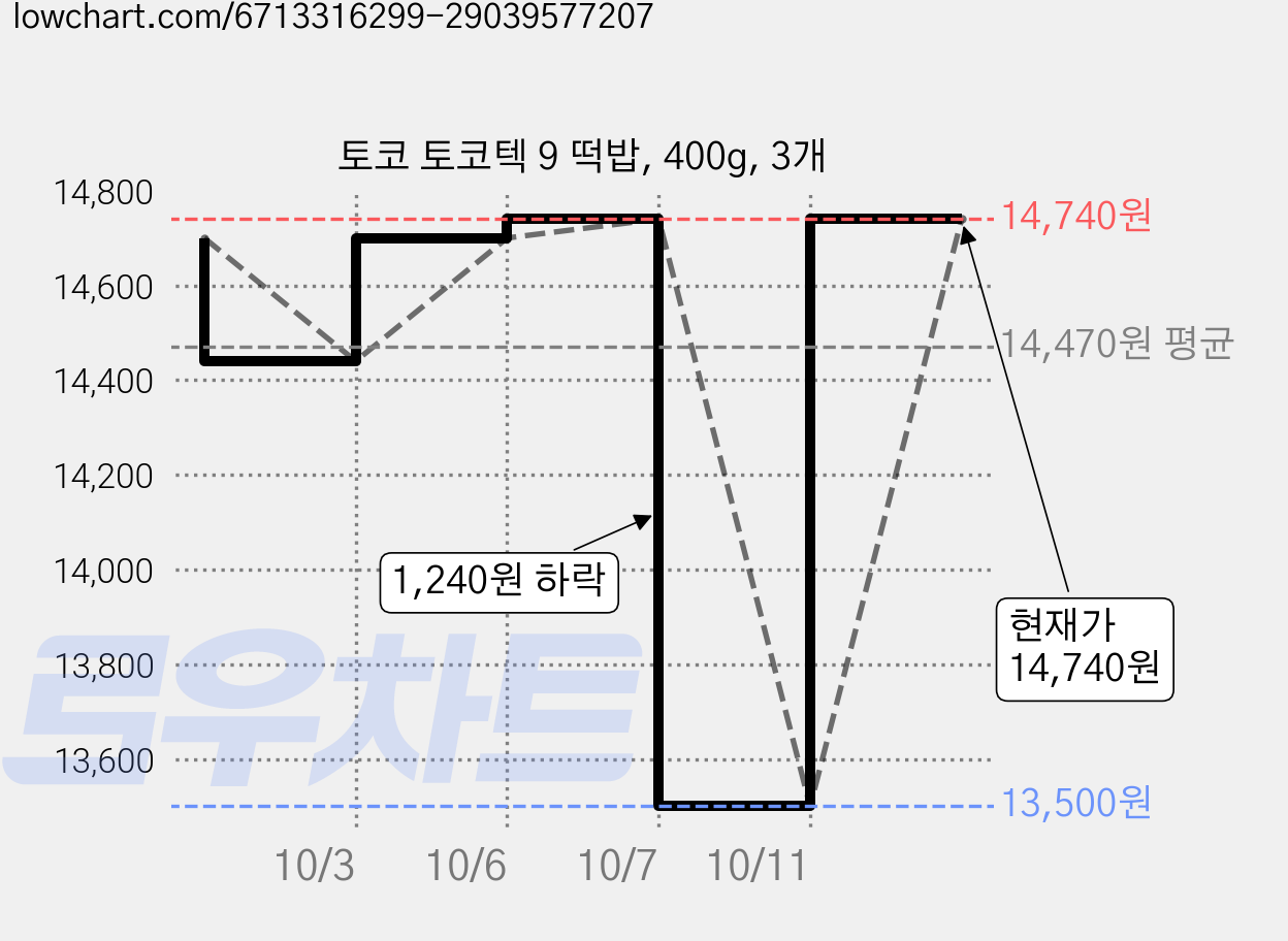 토코 토코텍 9 떡밥, 400g, 3개 가격 변동 차트, 현재가 14,740원, 관측 최저가 13,500원