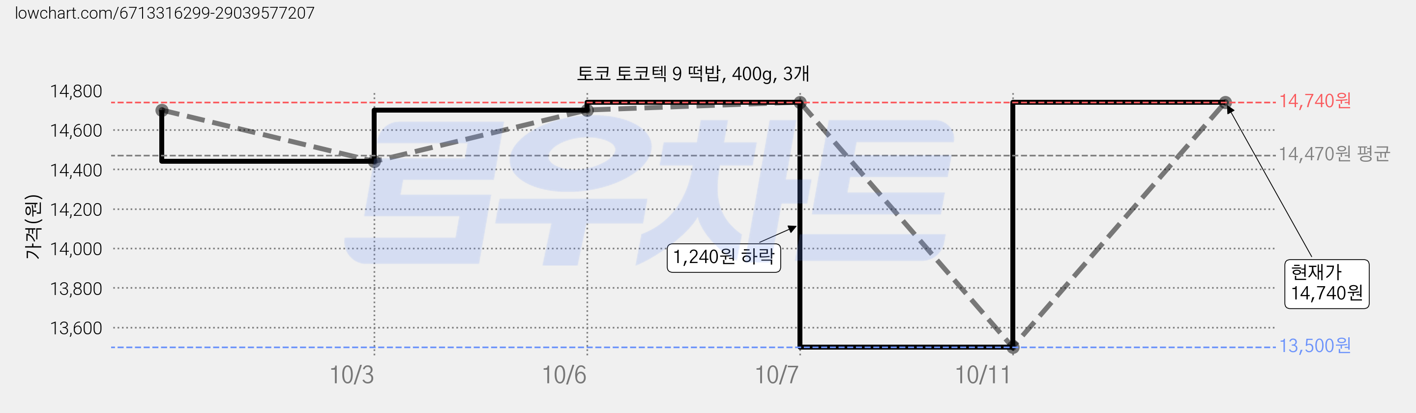 토코 토코텍 9 떡밥, 400g, 3개 가격 변동 차트, 현재가 14,740원, 관측 최저가 13,500원