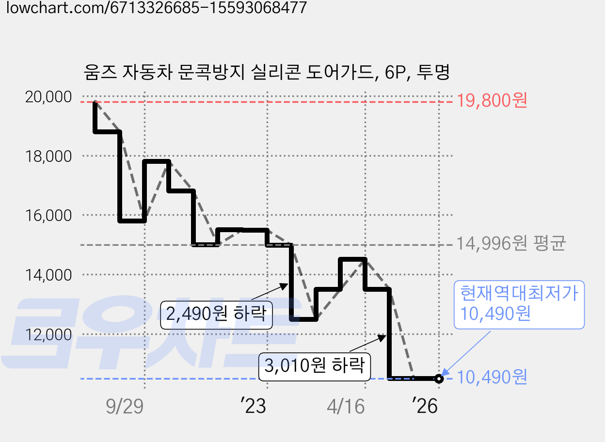 움즈 자동차 문콕방지 실리콘 도어가드, 6P, 투명 가격 변동 차트, 현재가 10,490원, 역대최저가