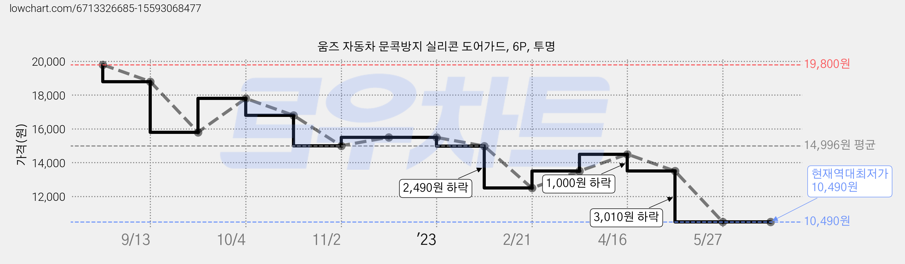 움즈 자동차 문콕방지 실리콘 도어가드, 6P, 투명 가격 변동 차트, 현재가 10,490원, 역대최저가