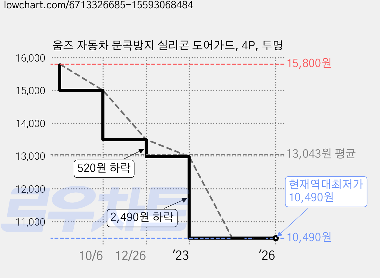 움즈 자동차 문콕방지 실리콘 도어가드, 4P, 투명 가격 변동 차트, 현재가 10,490원, 역대최저가