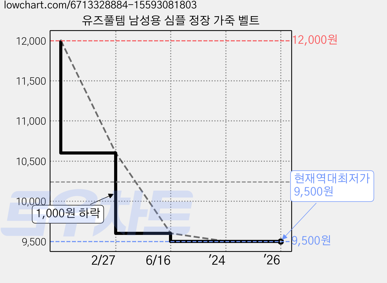 유즈풀템 남성용 심플 정장 가죽 벨트 가격 변동 차트, 현재가 9,500원, 역대최저가